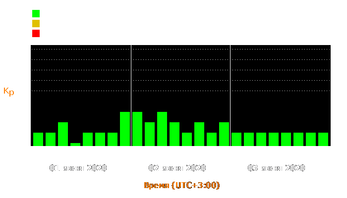 Состояние магнитосферы Земли с 1 по 3 июня 2020 года