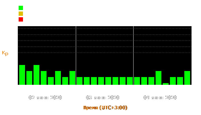 Состояние магнитосферы Земли с 2 по 4 июня 2020 года