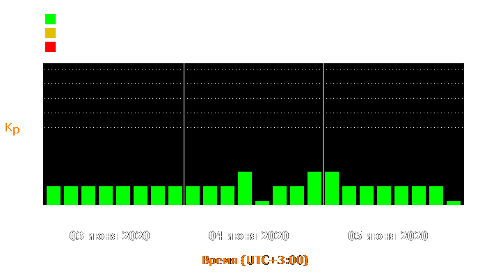 Состояние магнитосферы Земли с 3 по 5 июня 2020 года