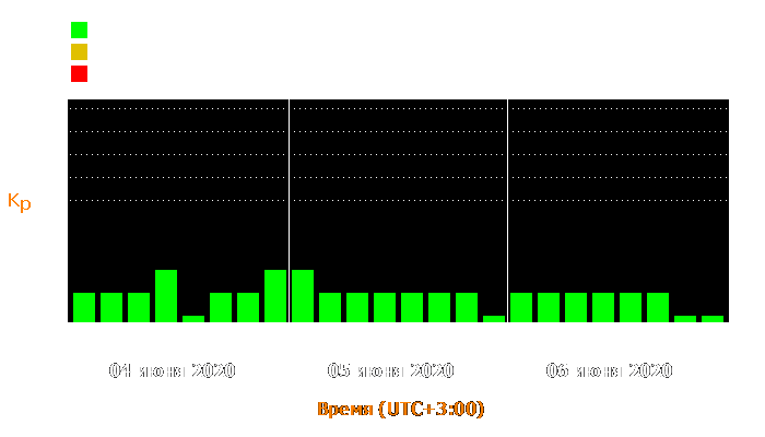 Состояние магнитосферы Земли с 4 по 6 июня 2020 года