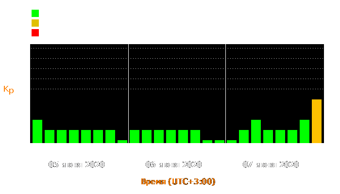 Состояние магнитосферы Земли с 5 по 7 июня 2020 года