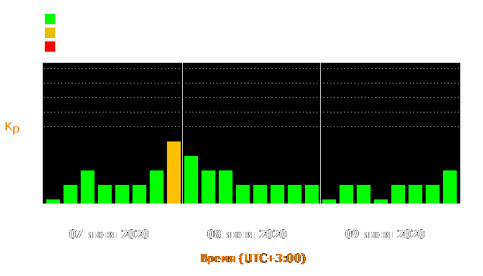 Состояние магнитосферы Земли с 7 по 9 июня 2020 года