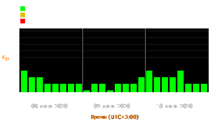 Состояние магнитосферы Земли с 8 по 10 июня 2020 года