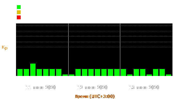 Состояние магнитосферы Земли с 11 по 13 июня 2020 года