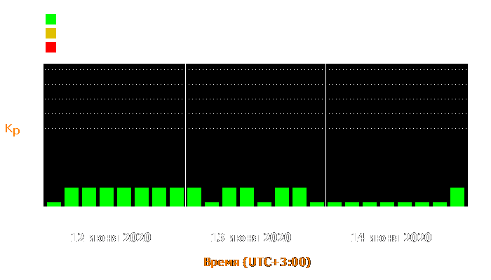 Состояние магнитосферы Земли с 12 по 14 июня 2020 года