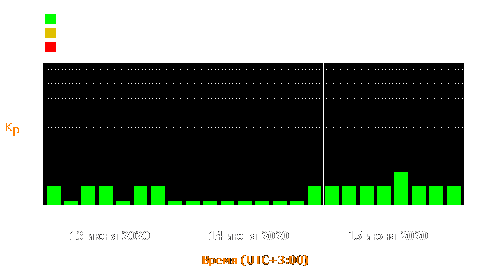 Состояние магнитосферы Земли с 13 по 15 июня 2020 года