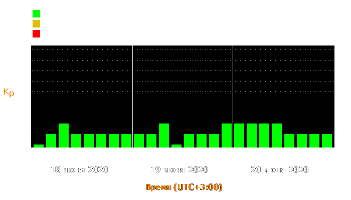 Состояние магнитосферы Земли с 18 по 20 июня 2020 года