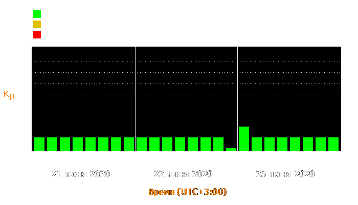 Состояние магнитосферы Земли с 21 по 23 июня 2020 года