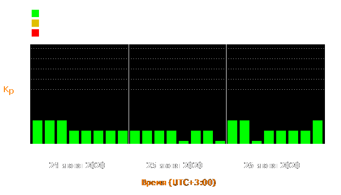 Состояние магнитосферы Земли с 24 по 26 июня 2020 года