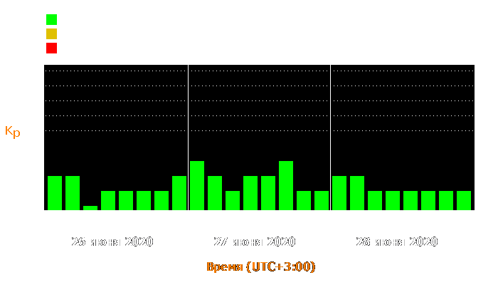 Состояние магнитосферы Земли с 26 по 28 июня 2020 года