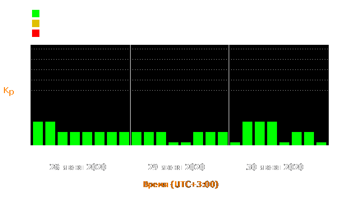 Состояние магнитосферы Земли с 28 по 30 июня 2020 года