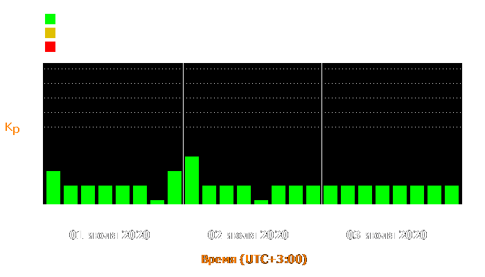 Состояние магнитосферы Земли с 1 по 3 июля 2020 года