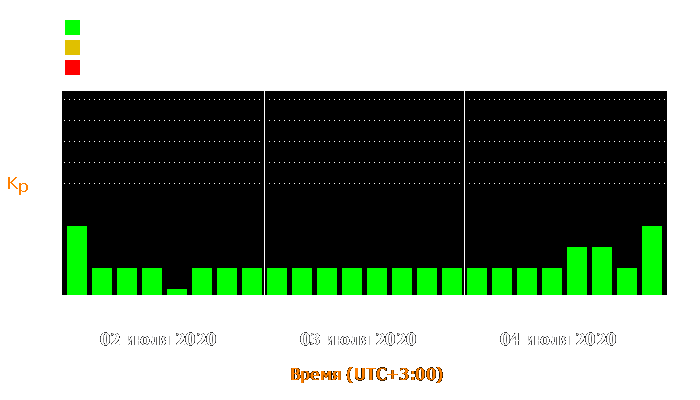 Состояние магнитосферы Земли с 2 по 4 июля 2020 года