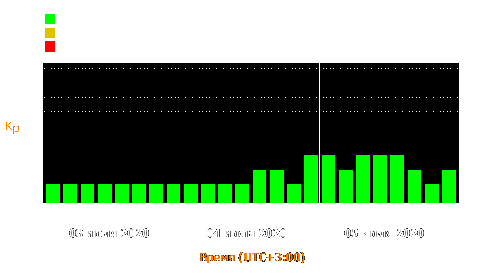 Состояние магнитосферы Земли с 3 по 5 июля 2020 года