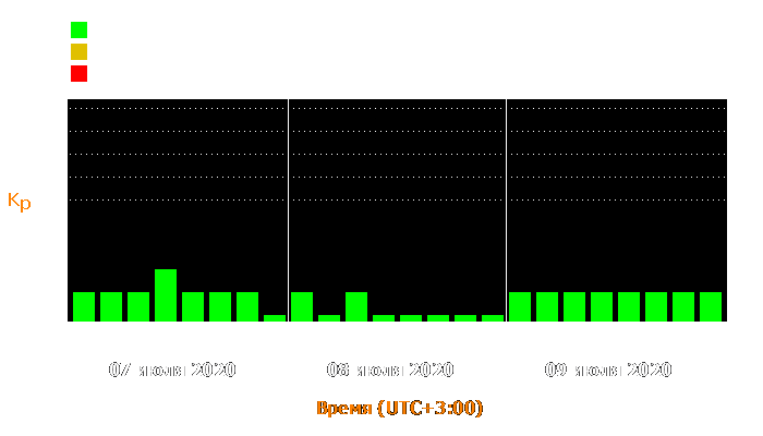 Состояние магнитосферы Земли с 7 по 9 июля 2020 года