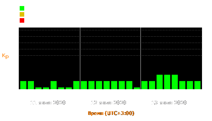 Состояние магнитосферы Земли с 11 по 13 июля 2020 года