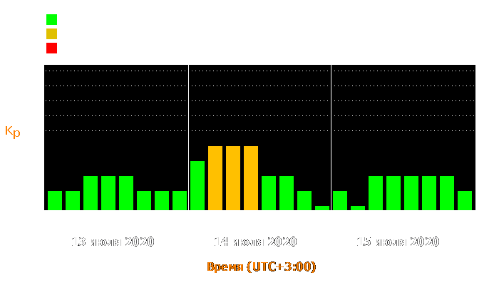 Состояние магнитосферы Земли с 13 по 15 июля 2020 года