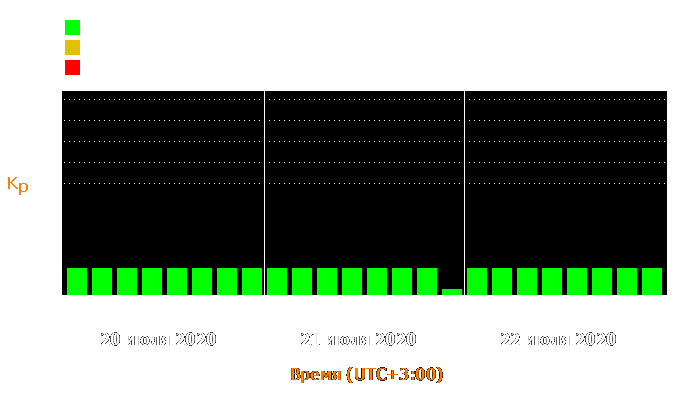 Состояние магнитосферы Земли с 20 по 22 июля 2020 года