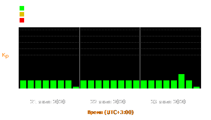 Состояние магнитосферы Земли с 21 по 23 июля 2020 года