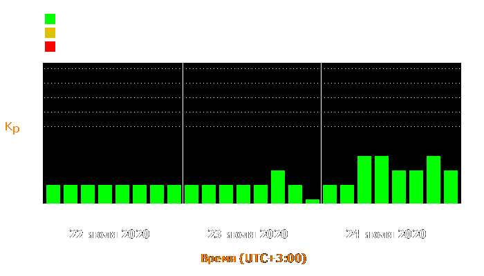 Состояние магнитосферы Земли с 22 по 24 июля 2020 года