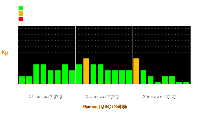 Состояние магнитосферы Земли с 24 по 26 июля 2020 года