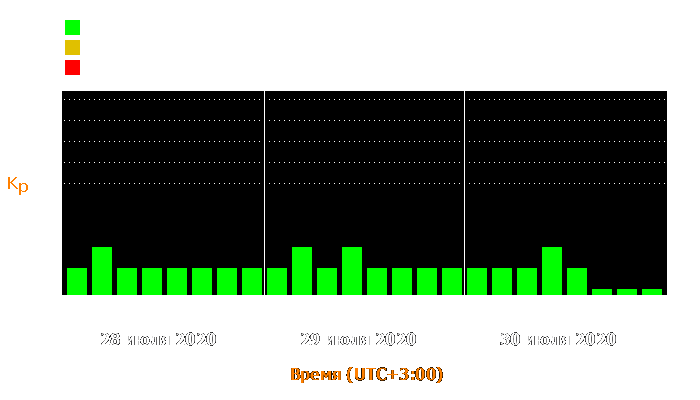 Состояние магнитосферы Земли с 28 по 30 июля 2020 года