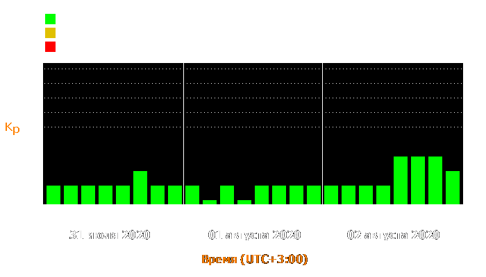 Состояние магнитосферы Земли с 31 июля по 2 августа 2020 года