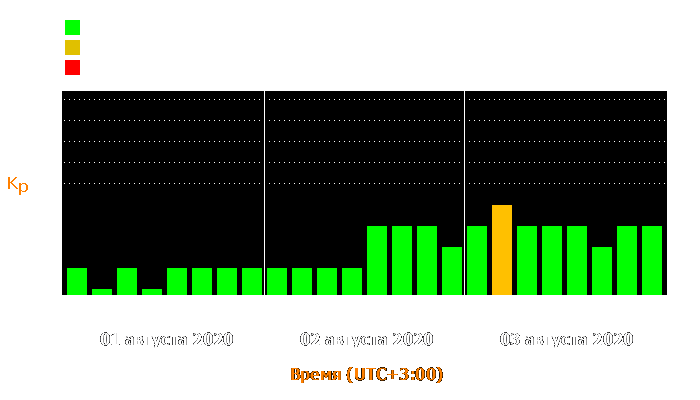 Состояние магнитосферы Земли с 1 по 3 августа 2020 года