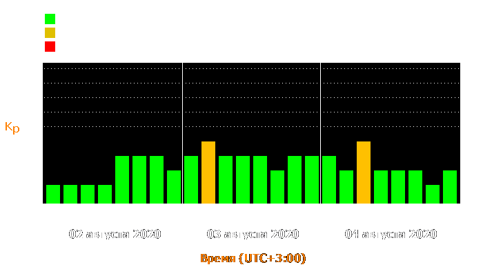 Состояние магнитосферы Земли с 2 по 4 августа 2020 года