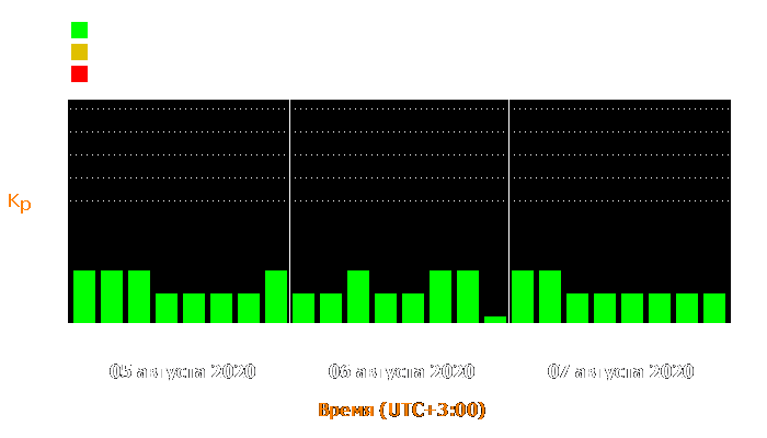 Состояние магнитосферы Земли с 5 по 7 августа 2020 года