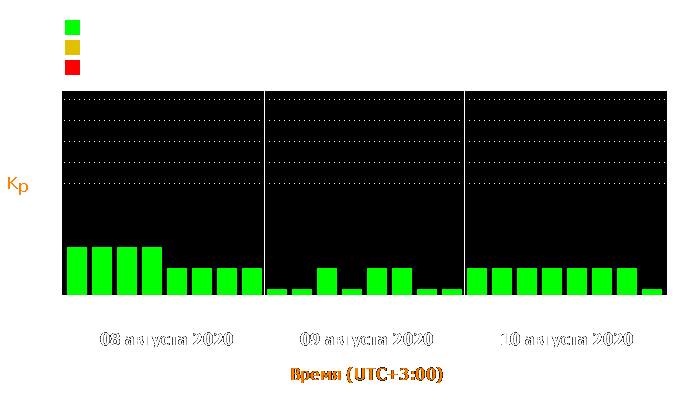 Состояние магнитосферы Земли с 8 по 10 августа 2020 года