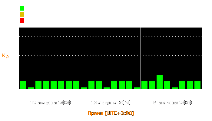 Состояние магнитосферы Земли с 12 по 14 августа 2020 года