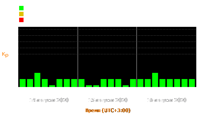 Состояние магнитосферы Земли с 14 по 16 августа 2020 года