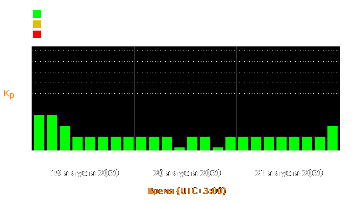 Состояние магнитосферы Земли с 19 по 21 августа 2020 года