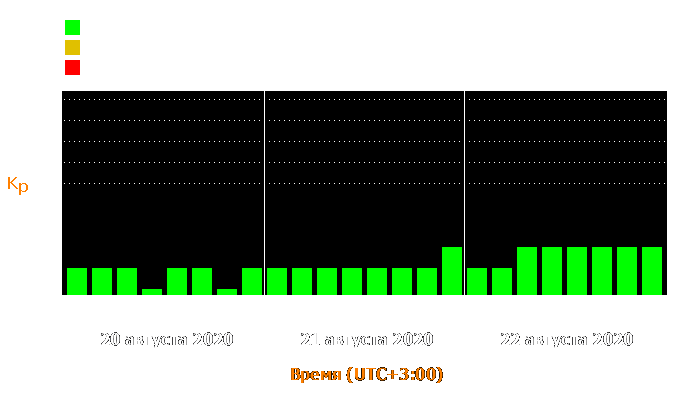 Состояние магнитосферы Земли с 20 по 22 августа 2020 года