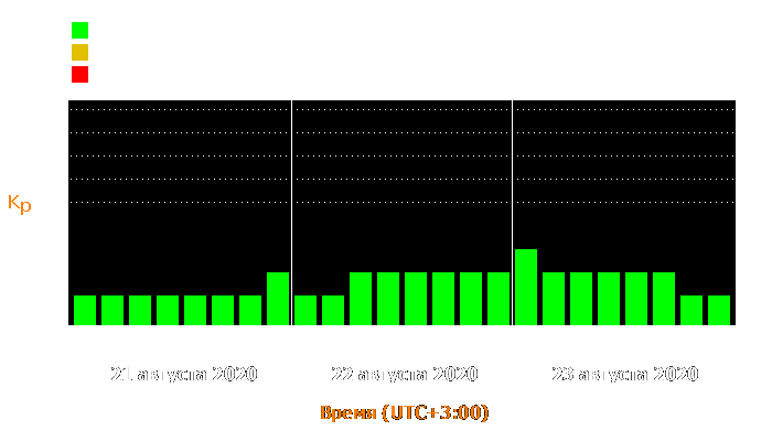 Состояние магнитосферы Земли с 21 по 23 августа 2020 года