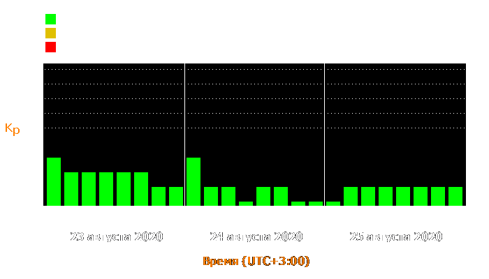 Состояние магнитосферы Земли с 23 по 25 августа 2020 года