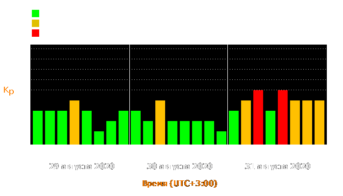 Состояние магнитосферы Земли с 29 по 31 августа 2020 года