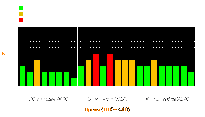 Состояние магнитосферы Земли с 30 августа по 1 сентября 2020 года