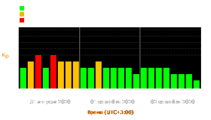 Состояние магнитосферы Земли с 31 августа по 2 сентября 2020 года