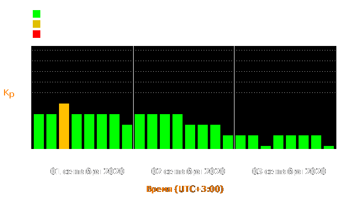 Состояние магнитосферы Земли с 1 по 3 сентября 2020 года