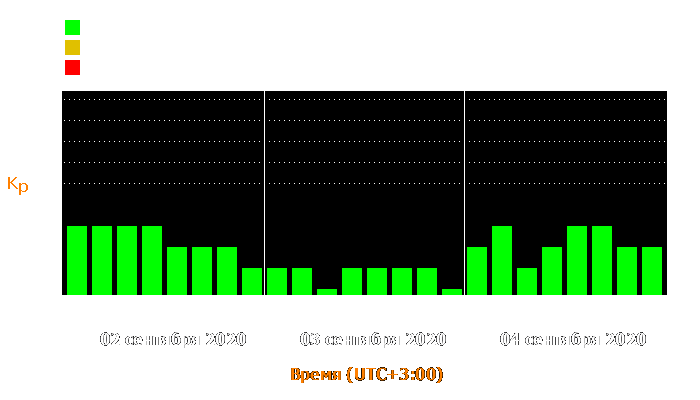 Состояние магнитосферы Земли с 2 по 4 сентября 2020 года