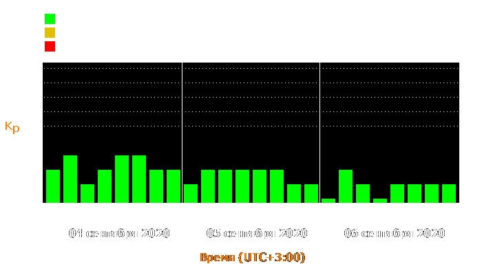 Состояние магнитосферы Земли с 4 по 6 сентября 2020 года