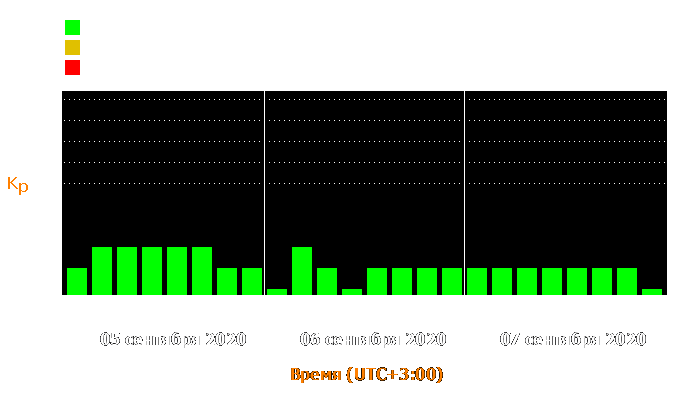 Состояние магнитосферы Земли с 5 по 7 сентября 2020 года