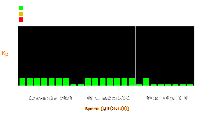 Состояние магнитосферы Земли с 7 по 9 сентября 2020 года