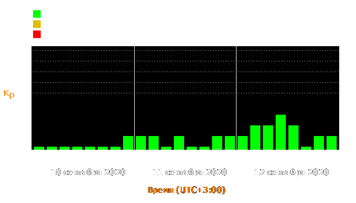 Состояние магнитосферы Земли с 10 по 12 сентября 2020 года