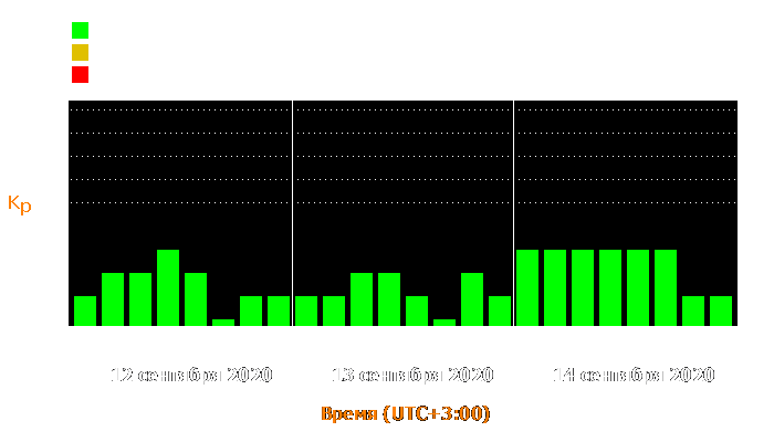 Состояние магнитосферы Земли с 12 по 14 сентября 2020 года