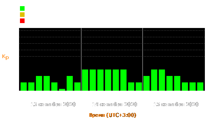 Состояние магнитосферы Земли с 13 по 15 сентября 2020 года