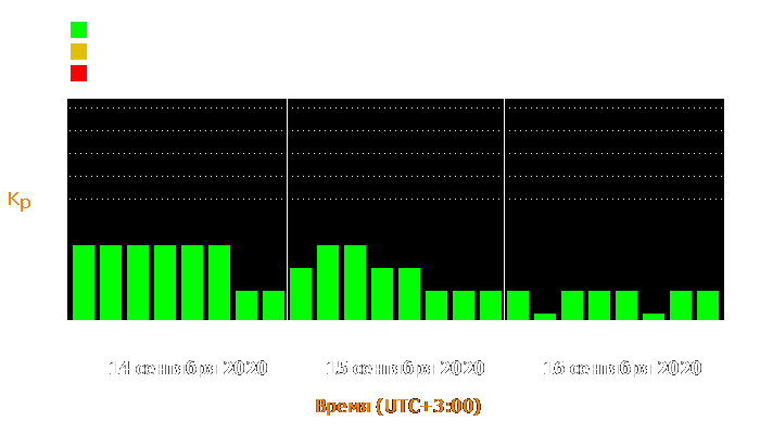 Состояние магнитосферы Земли с 14 по 16 сентября 2020 года