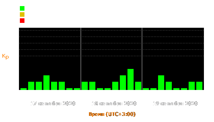 Состояние магнитосферы Земли с 17 по 19 сентября 2020 года